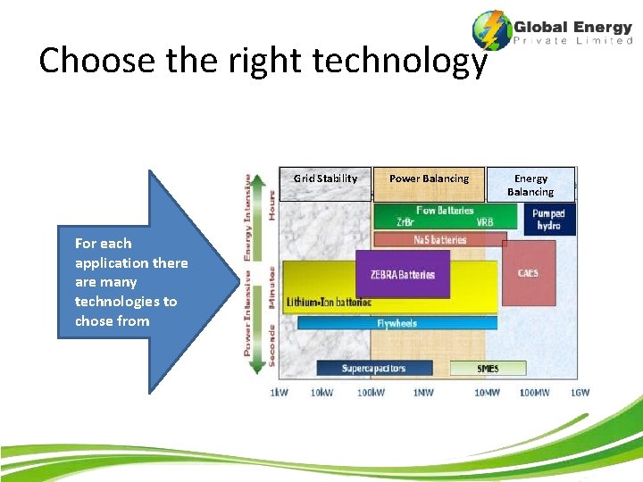 Choose the right technology Grid Stability For each application there are many technologies to