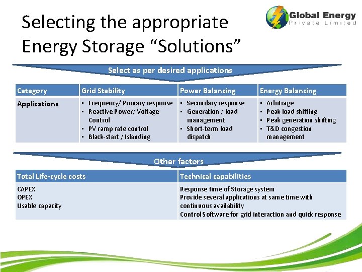 Selecting the appropriate Energy Storage “Solutions” Select as per desired applications Category Grid Stability