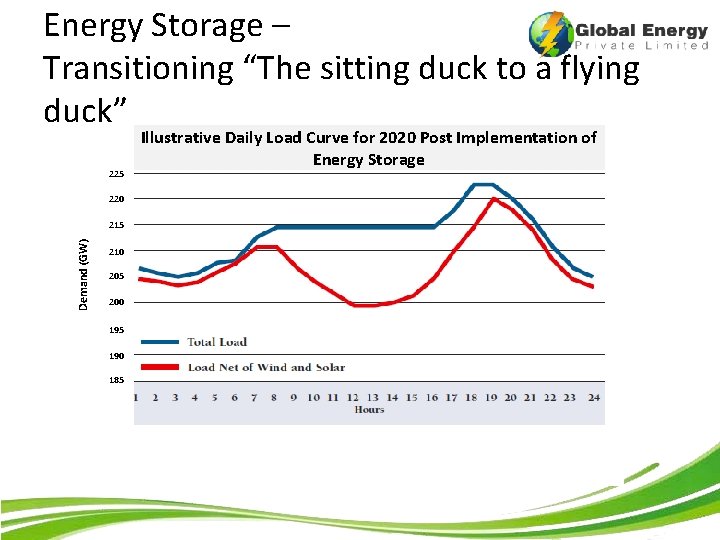 Energy Storage – Transitioning “The sitting duck to a flying duck” 225 220 Demand