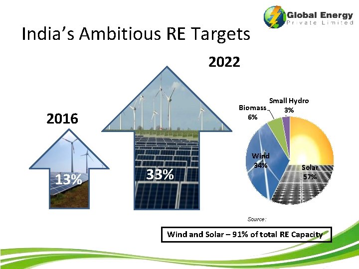 India’s Ambitious RE Targets 2022 Small Hydro Biomass 3% 6% 2016 13% 33% Wind