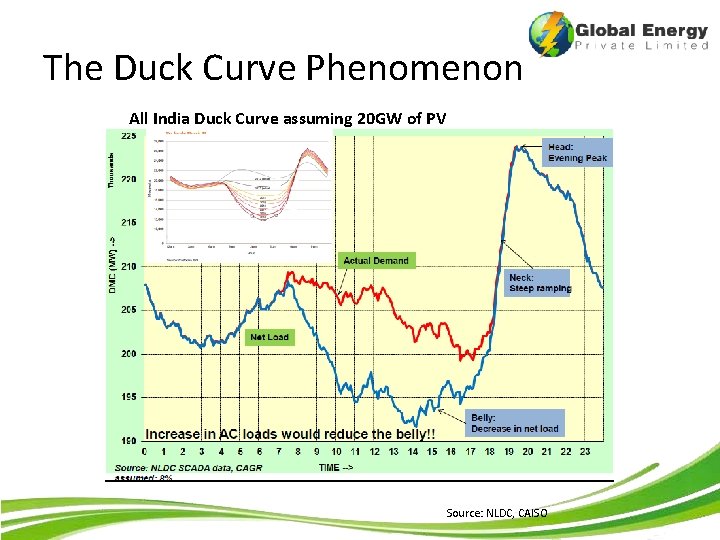 The Duck Curve Phenomenon All India Duck Curve assuming 20 GW of PV Source: