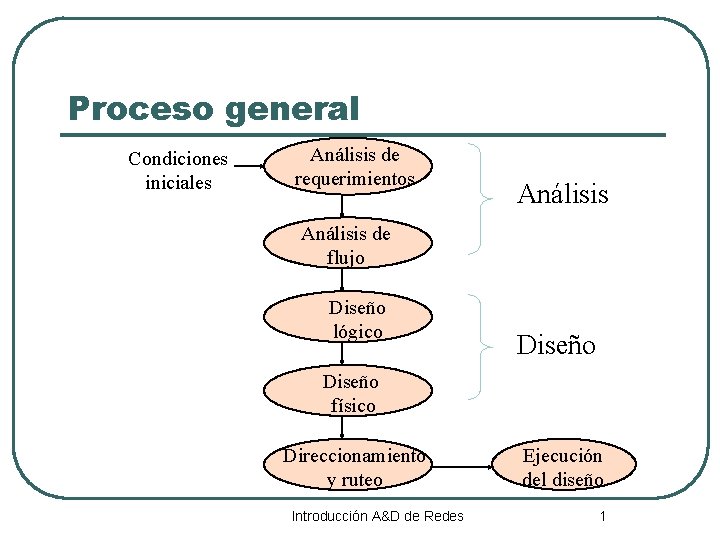 Proceso general Condiciones iniciales Análisis de requerimientos Análisis de flujo Diseño lógico Diseño físico