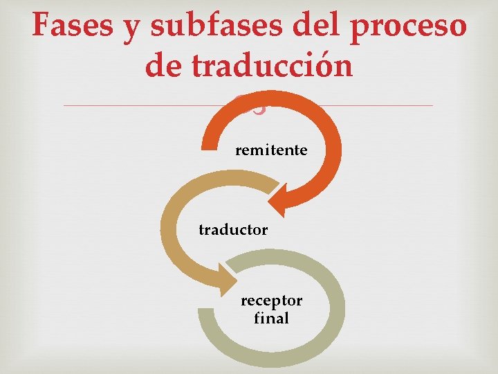 Fases y subfases del proceso de traducción remitente traductor receptor final 