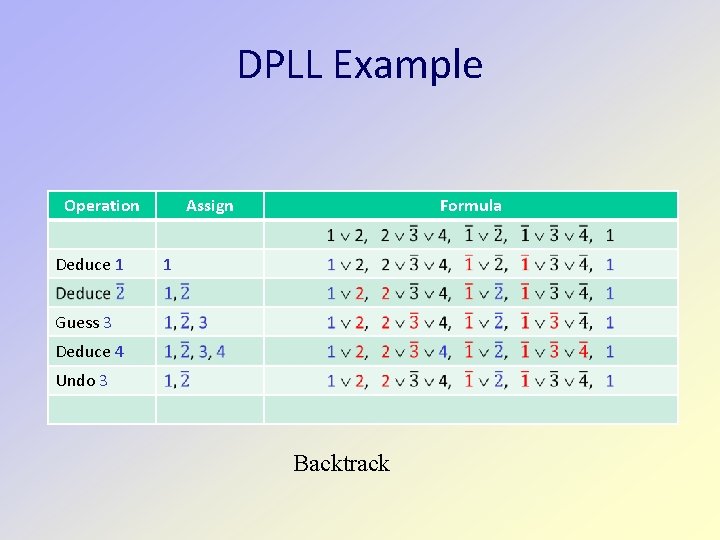 DPLL Example Operation Deduce 1 Assign Formula 1 Guess 3 Deduce 4 Undo 3 DPLL Example Operation Deduce 1 Assign Formula 1 Guess 3 Deduce 4 Undo 3