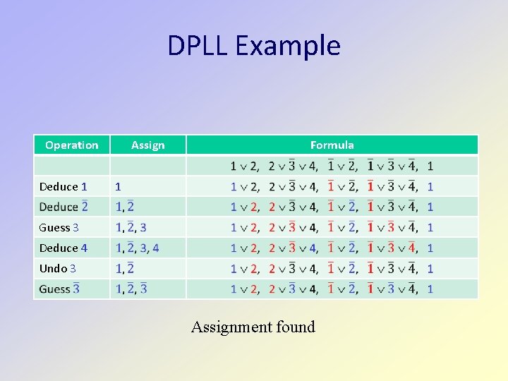 DPLL Example Operation Deduce 1 Assign Formula 1 Guess 3 Deduce 4 Undo 3 DPLL Example Operation Deduce 1 Assign Formula 1 Guess 3 Deduce 4 Undo 3