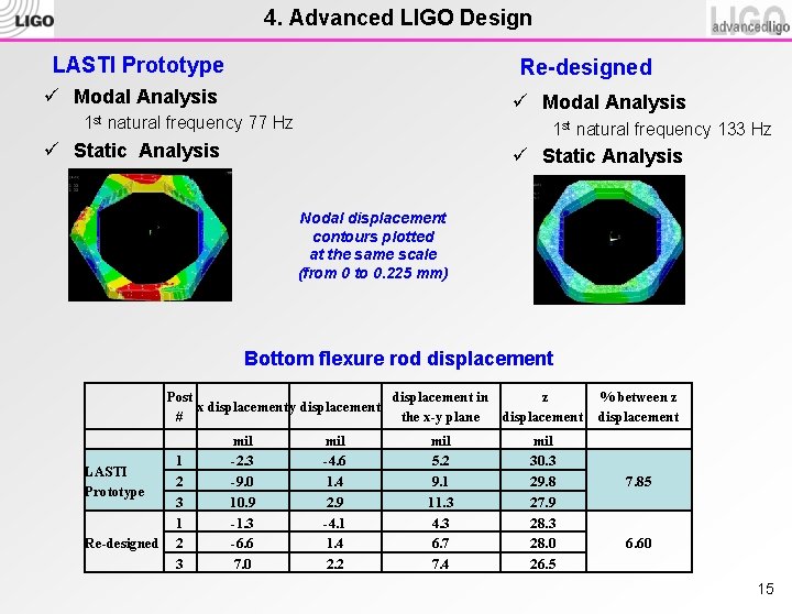 4. Advanced LIGO Design LASTI Prototype Re-designed ü Modal Analysis 1 st natural frequency