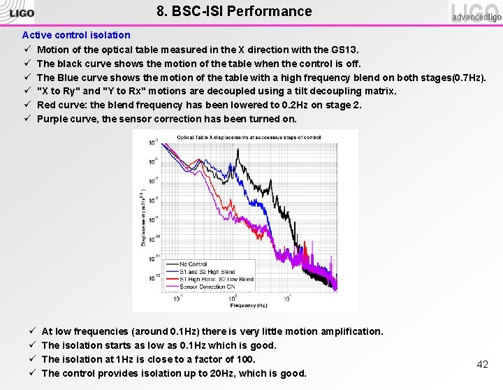 8. BSC-ISI Performance Active control isolation ü Motion of the optical table measured in