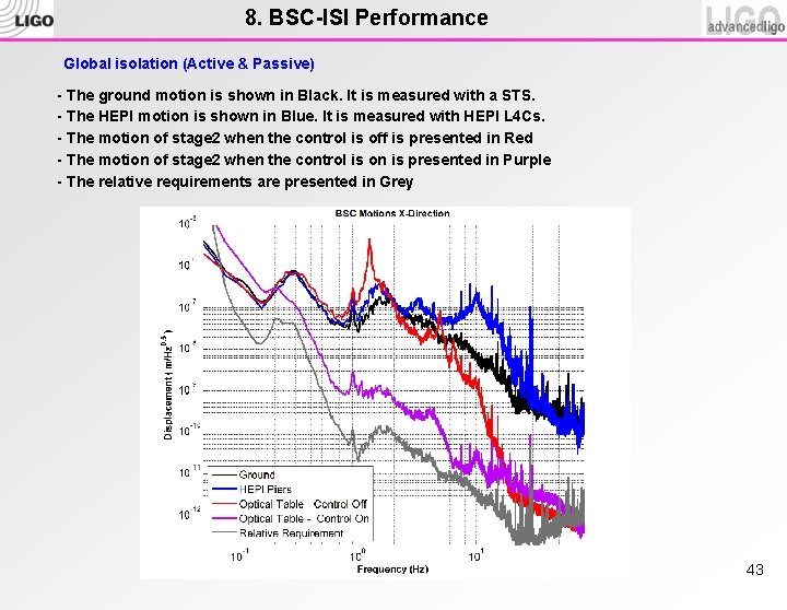 8. BSC-ISI Performance Global isolation (Active & Passive) - The ground motion is shown
