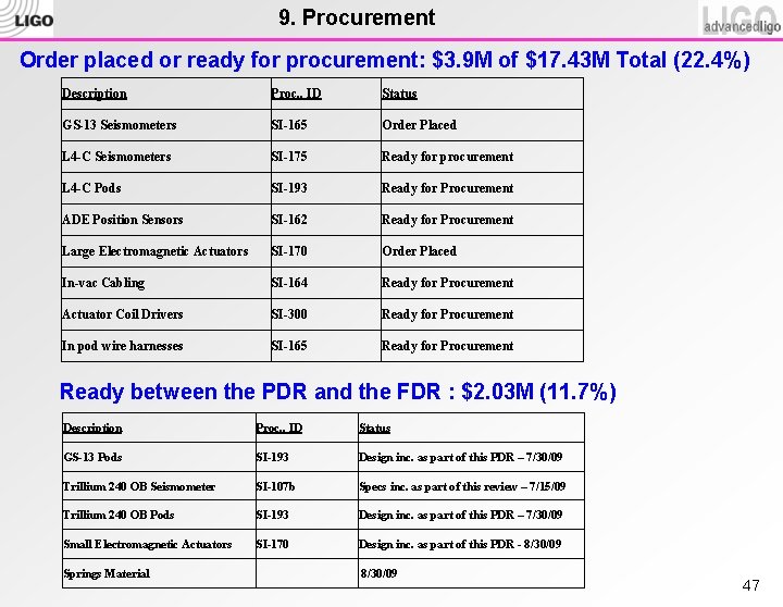 9. Procurement Order placed or ready for procurement: $3. 9 M of $17. 43