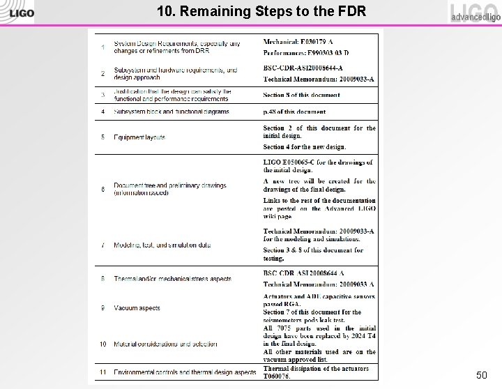 10. Remaining Steps to the FDR 50 
