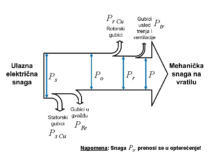 Pr Cu Po Ps Ps Cu Ptr Pr P PFe Napomena: Snaga Ptr prenosi