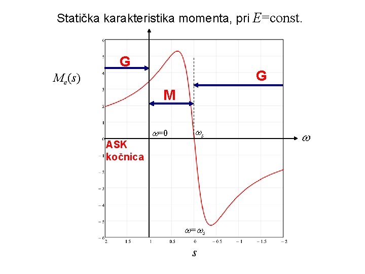 Statička karakteristika momenta, pri E=const. G G Me(s) M =0 s ASK kočnica =