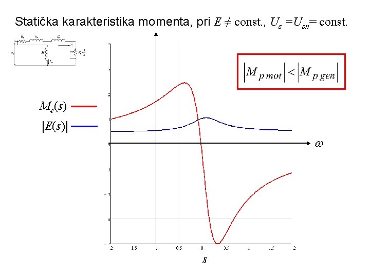 Statička karakteristika momenta, pri E ≠ const. , Us =Usn= const. Me(s) |E(s)| s