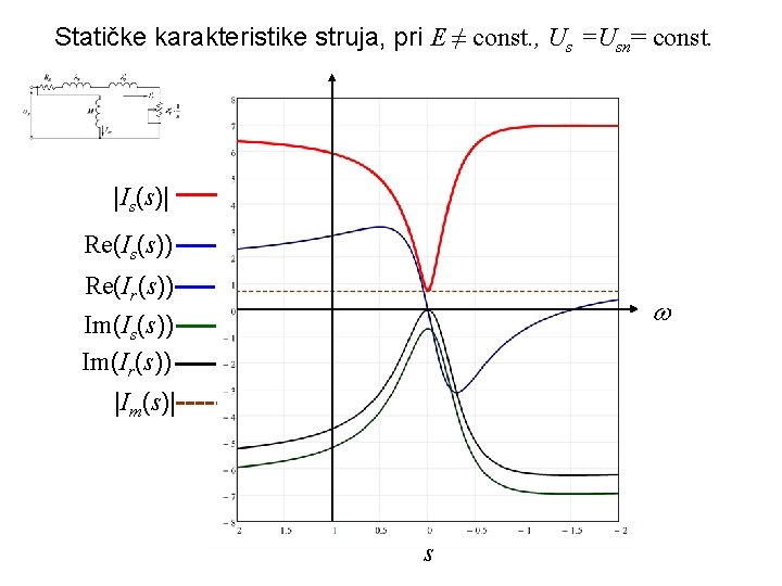 Statičke karakteristike struja, pri E ≠ const. , Us =Usn= const. |Is(s)| Re(Is(s)) Re(Ir(s))