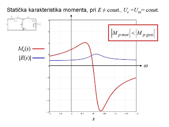 Statička karakteristika momenta, pri E ≠ const. , Us =Usn= const. Me(s) |E(s)| s Statička karakteristika momenta, pri E ≠ const. , Us =Usn= const. Me(s) |E(s)| s