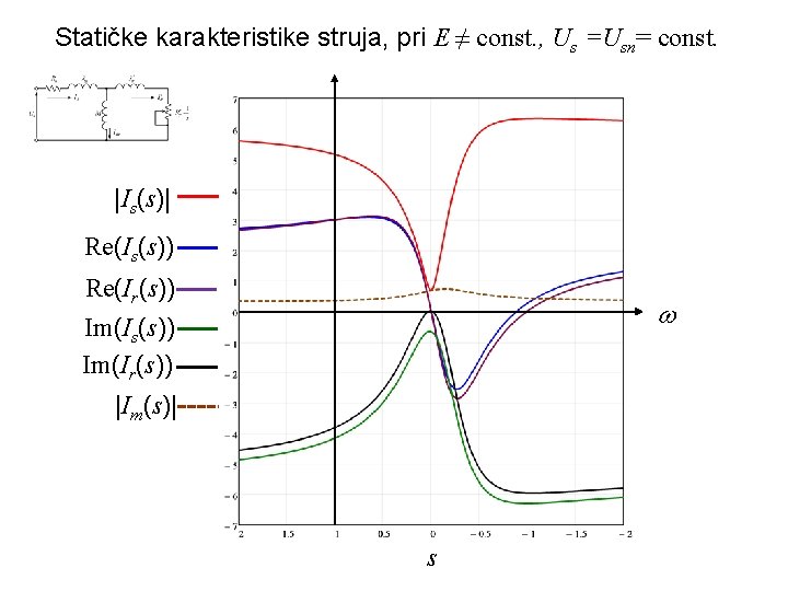 Statičke karakteristike struja, pri E ≠ const. , Us =Usn= const. |Is(s)| Re(Is(s)) Re(Ir(s)) Statičke karakteristike struja, pri E ≠ const. , Us =Usn= const. |Is(s)| Re(Is(s)) Re(Ir(s))