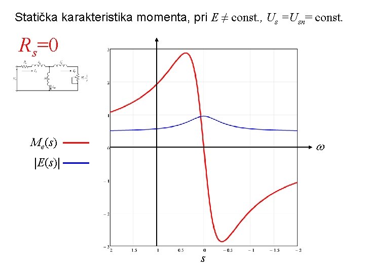 Statička karakteristika momenta, pri E ≠ const. , Us =Usn= const. Rs=0 Me(s) |E(s)| Statička karakteristika momenta, pri E ≠ const. , Us =Usn= const. Rs=0 Me(s) |E(s)|
