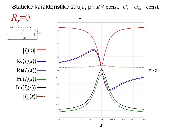 Statičke karakteristike struja, pri E ≠ const. , Us =Usn= const. Rs=0 |Is(s)| Re(Is(s))