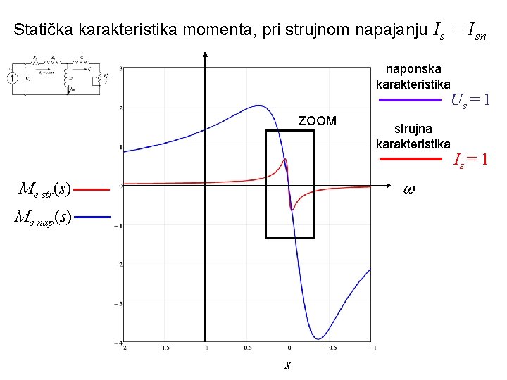 Statička karakteristika momenta, pri strujnom napajanju Is = Isn naponska karakteristika Us = 1