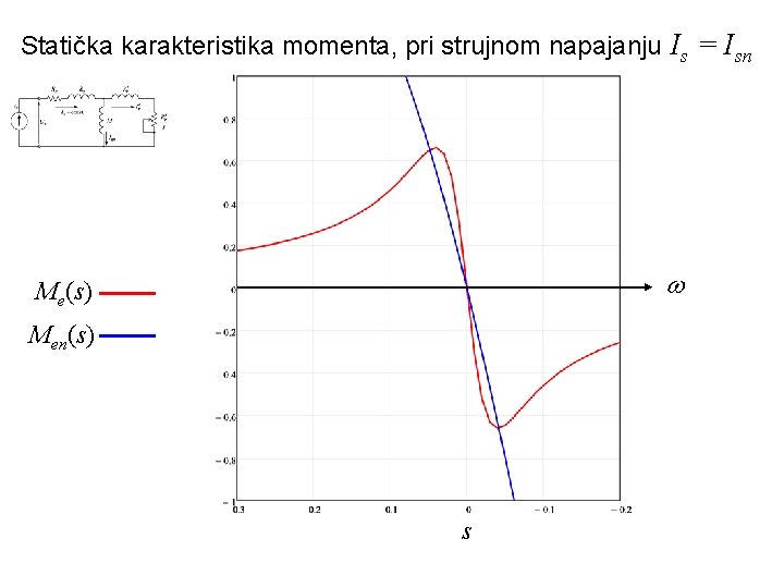 Statička karakteristika momenta, pri strujnom napajanju Is = Isn Me(s) Men(s) s 