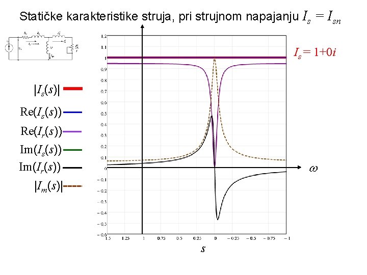 Statičke karakteristike struja, pri strujnom napajanju Is = Isn Is = 1+0 i |Is(s)|