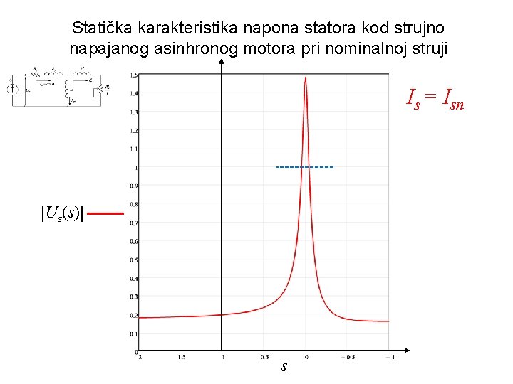 Statička karakteristika napona statora kod strujno napajanog asinhronog motora pri nominalnoj struji Is = Statička karakteristika napona statora kod strujno napajanog asinhronog motora pri nominalnoj struji Is =