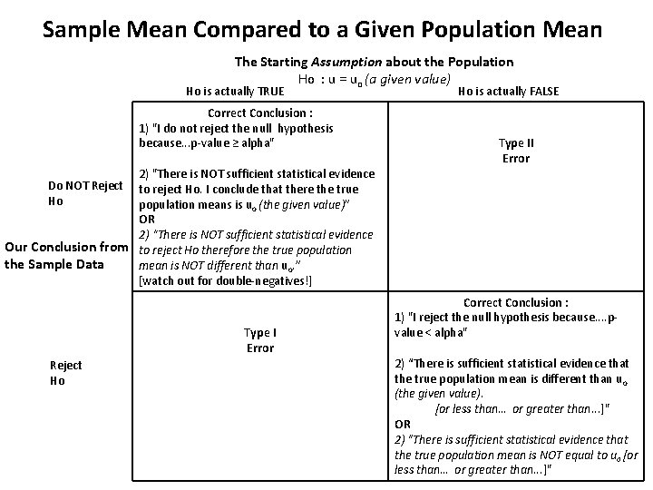 Sample Mean Compared to a Given Population Mean The Starting Assumption about the Population