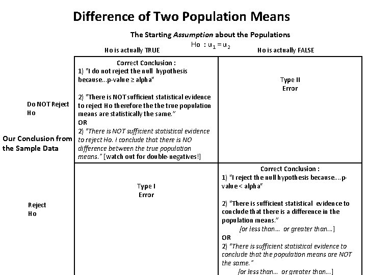 Difference of Two Population Means The Starting Assumption about the Populations Ho : u