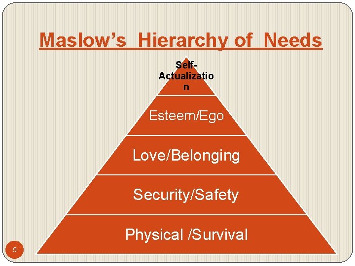 Maslow’s Hierarchy of Needs Self. Actualizatio n Esteem/Ego Love/Belonging Security/Safety Physical /Survival 5 