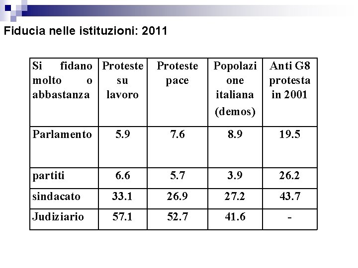 Fiducia nelle istituzioni: 2011 Si fidano Proteste molto o su abbastanza lavoro Proteste pace