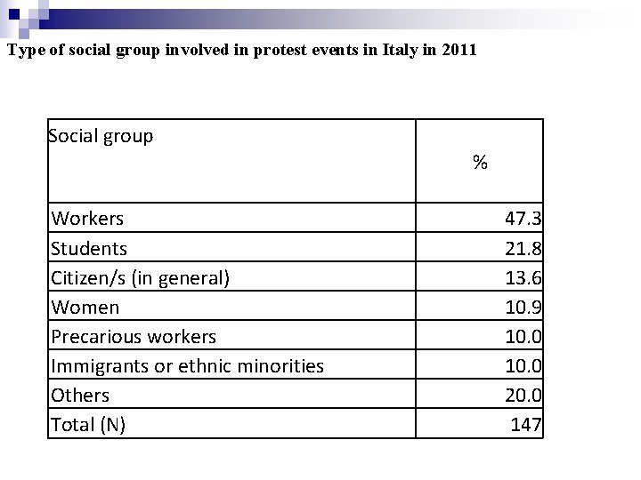 Type of social group involved in protest events in Italy in 2011 Social group