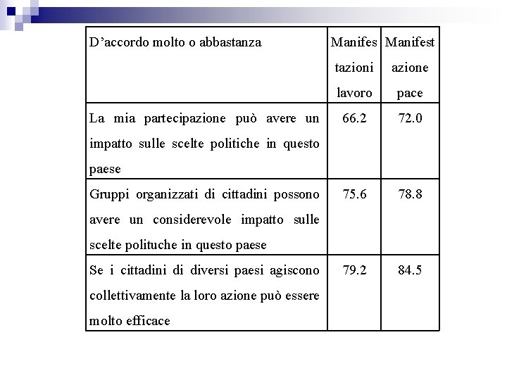 D’accordo molto o abbastanza La mia partecipazione può avere un Manifest tazioni azione lavoro