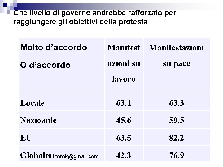 Che livello di governo andrebbe rafforzato per raggiungere gli obiettivi della protesta Molto d’accordo