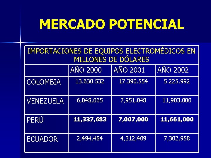 MERCADO POTENCIAL IMPORTACIONES DE EQUIPOS ELECTROMÉDICOS EN MILLONES DE DÓLARES AÑO 2000 AÑO 2001