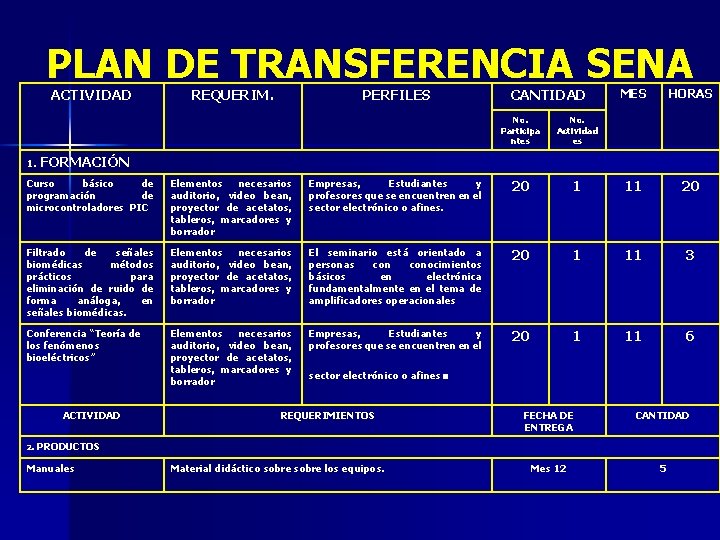 PLAN DE TRANSFERENCIA SENA ACTIVIDAD 1. REQUERIM. PERFILES CANTIDAD No. Participa ntes No. Actividad