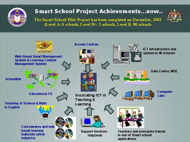 Smart School Project Achievements…now. . The Smart School Pilot Project has been completed on Smart School Project Achievements…now. . The Smart School Pilot Project has been completed on