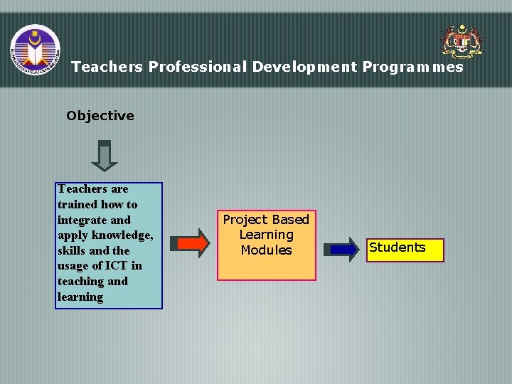 Teachers Professional Development Programmes Objective Teachers are trained how to integrate and apply knowledge, Teachers Professional Development Programmes Objective Teachers are trained how to integrate and apply knowledge,