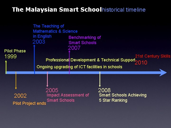 The Malaysian Smart Schoolhistorical timeline The Teaching of Mathematics & Science in English Benchmarking The Malaysian Smart Schoolhistorical timeline The Teaching of Mathematics & Science in English Benchmarking