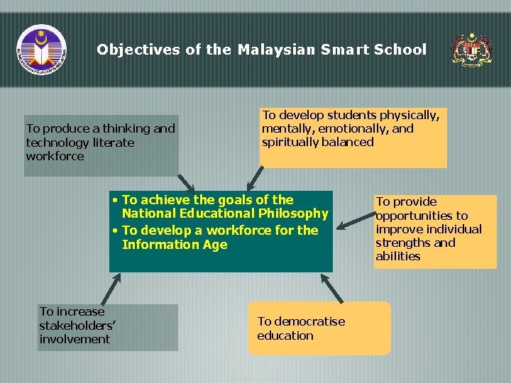 Objectives of the Malaysian Smart School To produce a thinking and technology literate workforce Objectives of the Malaysian Smart School To produce a thinking and technology literate workforce