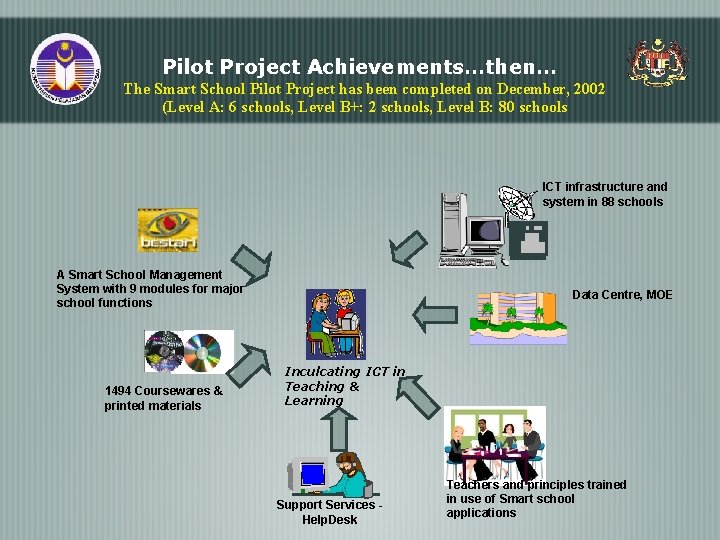 Pilot Project Achievements…then… The Smart School Pilot Project has been completed on December, 2002 Pilot Project Achievements…then… The Smart School Pilot Project has been completed on December, 2002