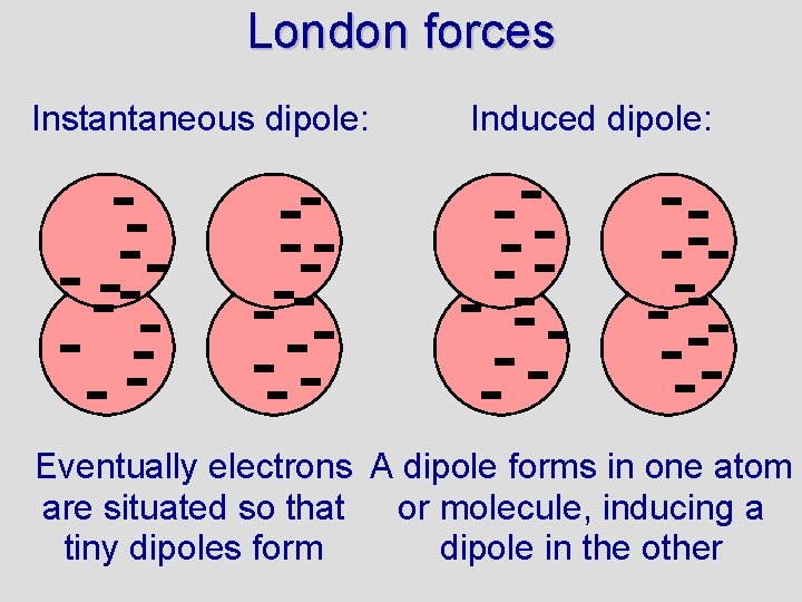 London forces Instantaneous dipole: Induced dipole: Eventually electrons A dipole forms in one atom