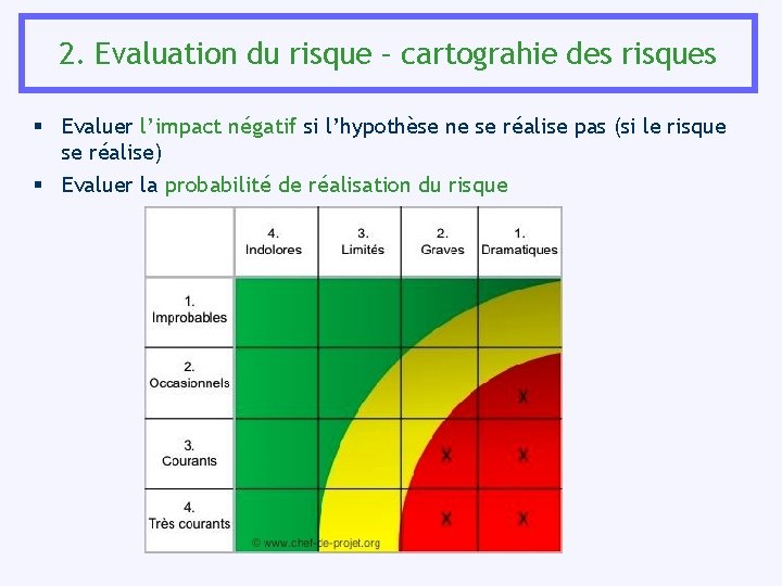 2. Evaluation du risque – cartograhie des risques § Evaluer l’impact négatif si l’hypothèse