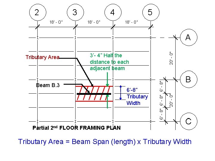 Tributary Area 3’- 4” Half the distance to each adjacent beam B. 3 6’-8”