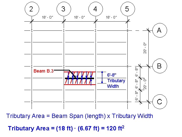 Beam B. 3 6'-8'' Tributary Width Tributary Area = Beam Span (length) x Tributary