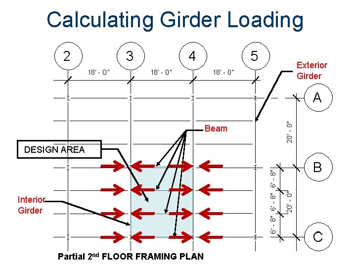Calculating Girder Loading Exterior Girder Beam DESIGN AREA Interior Girder Partial 2 nd FLOOR