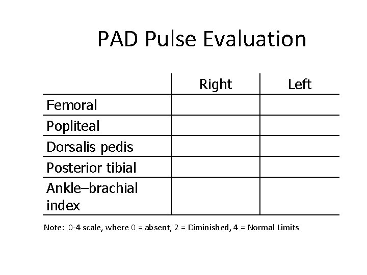 PAD Pulse Evaluation Right Left Femoral Popliteal Dorsalis pedis Posterior tibial Ankle–brachial index Note: