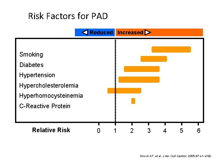 Risk Factors for PAD Reduced Increased Smoking Diabetes Hypertension Hypercholesterolemia Hyperhomocysteinemia C-Reactive Protein Relative