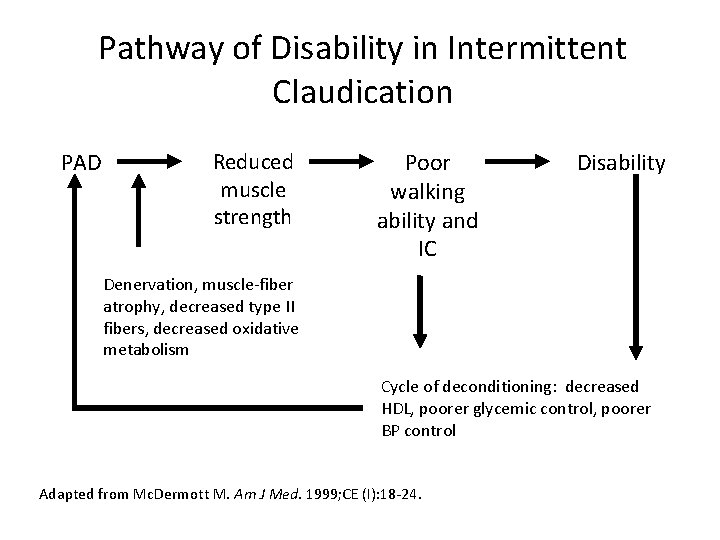 Pathway of Disability in Intermittent Claudication PAD Reduced muscle strength Poor walking ability and