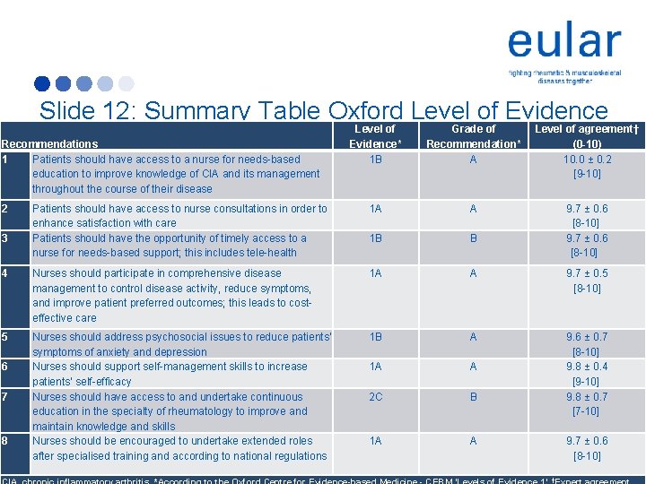 Slide 12: Summary Table Oxford Level of Evidence* 1 B Grade of Recommendation* A