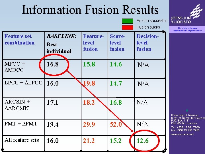 Information Fusion Results Fusion succesfull Fusion sucks Feature set combination BASELINE: Best individual Featurelevel